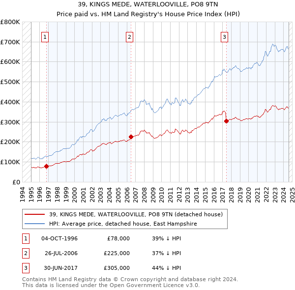 39, KINGS MEDE, WATERLOOVILLE, PO8 9TN: Price paid vs HM Land Registry's House Price Index