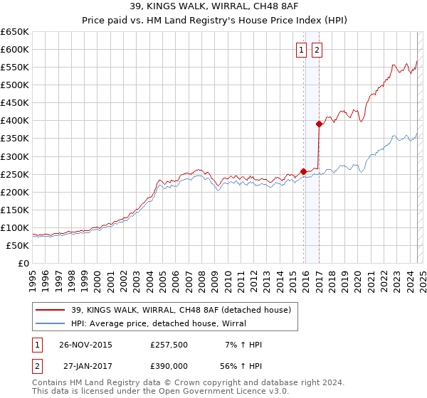 39, KINGS WALK, WIRRAL, CH48 8AF: Price paid vs HM Land Registry's House Price Index