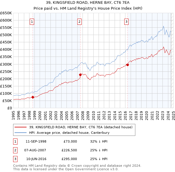 39, KINGSFIELD ROAD, HERNE BAY, CT6 7EA: Price paid vs HM Land Registry's House Price Index