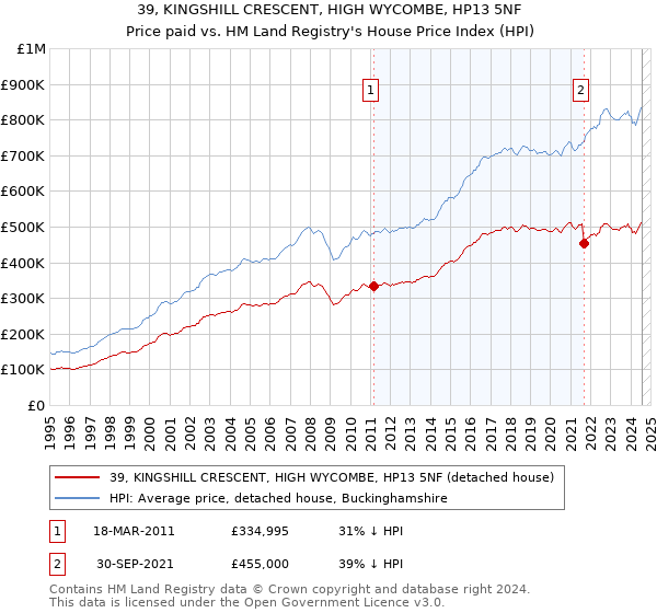 39, KINGSHILL CRESCENT, HIGH WYCOMBE, HP13 5NF: Price paid vs HM Land Registry's House Price Index