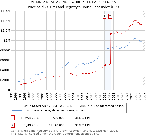 39, KINGSMEAD AVENUE, WORCESTER PARK, KT4 8XA: Price paid vs HM Land Registry's House Price Index