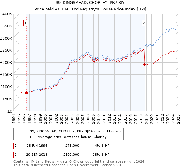 39, KINGSMEAD, CHORLEY, PR7 3JY: Price paid vs HM Land Registry's House Price Index