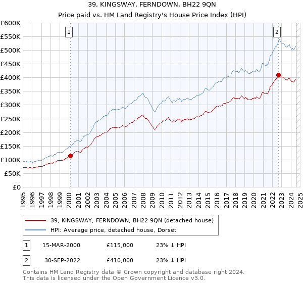 39, KINGSWAY, FERNDOWN, BH22 9QN: Price paid vs HM Land Registry's House Price Index