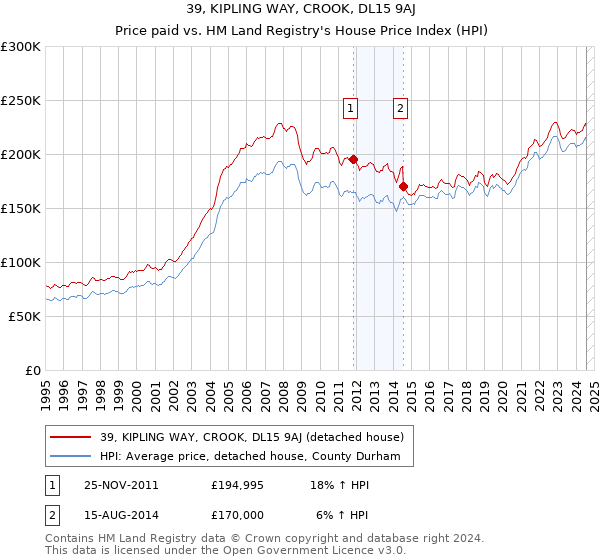 39, KIPLING WAY, CROOK, DL15 9AJ: Price paid vs HM Land Registry's House Price Index