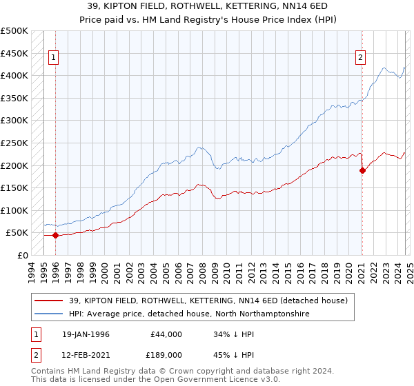 39, KIPTON FIELD, ROTHWELL, KETTERING, NN14 6ED: Price paid vs HM Land Registry's House Price Index