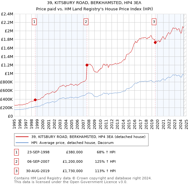 39, KITSBURY ROAD, BERKHAMSTED, HP4 3EA: Price paid vs HM Land Registry's House Price Index