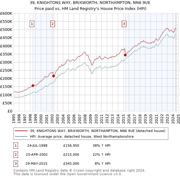 39, KNIGHTONS WAY, BRIXWORTH, NORTHAMPTON, NN6 9UE: Price paid vs HM Land Registry's House Price Index