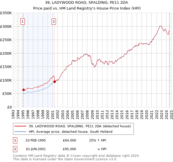 39, LADYWOOD ROAD, SPALDING, PE11 2DA: Price paid vs HM Land Registry's House Price Index