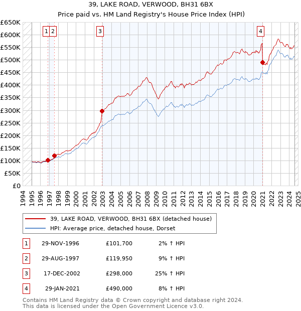 39, LAKE ROAD, VERWOOD, BH31 6BX: Price paid vs HM Land Registry's House Price Index