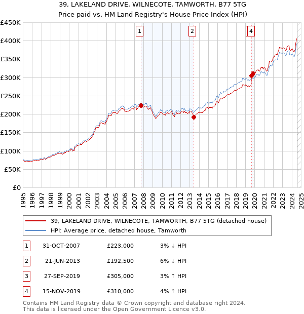 39, LAKELAND DRIVE, WILNECOTE, TAMWORTH, B77 5TG: Price paid vs HM Land Registry's House Price Index