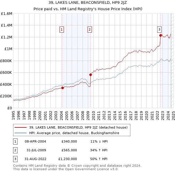 39, LAKES LANE, BEACONSFIELD, HP9 2JZ: Price paid vs HM Land Registry's House Price Index