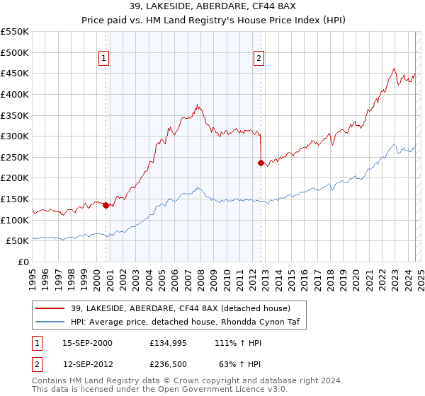 39, LAKESIDE, ABERDARE, CF44 8AX: Price paid vs HM Land Registry's House Price Index