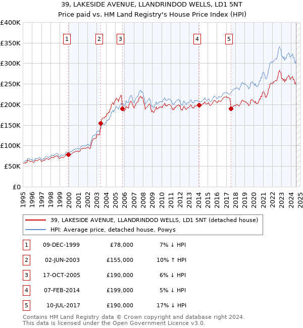 39, LAKESIDE AVENUE, LLANDRINDOD WELLS, LD1 5NT: Price paid vs HM Land Registry's House Price Index