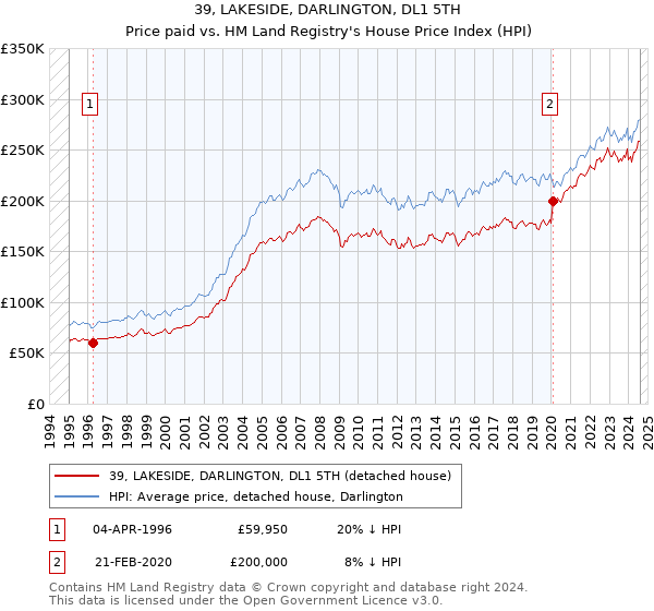 39, LAKESIDE, DARLINGTON, DL1 5TH: Price paid vs HM Land Registry's House Price Index