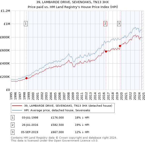 39, LAMBARDE DRIVE, SEVENOAKS, TN13 3HX: Price paid vs HM Land Registry's House Price Index