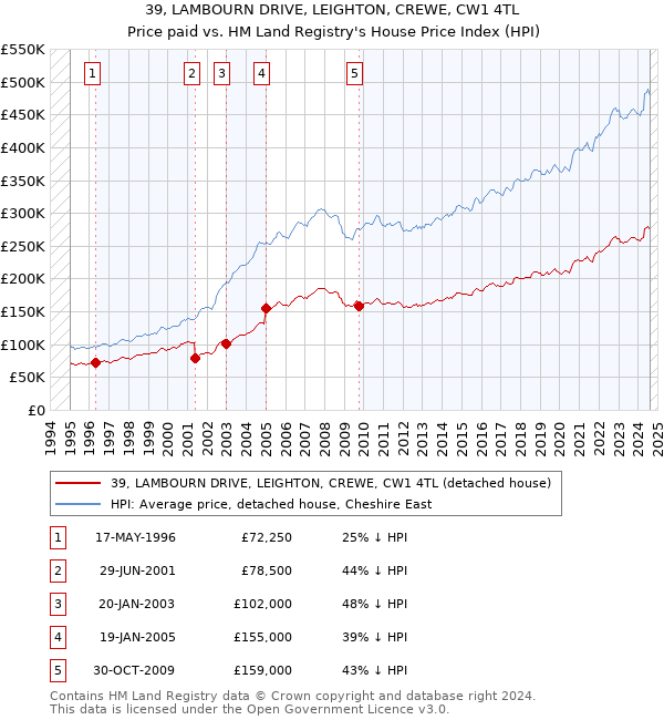 39, LAMBOURN DRIVE, LEIGHTON, CREWE, CW1 4TL: Price paid vs HM Land Registry's House Price Index