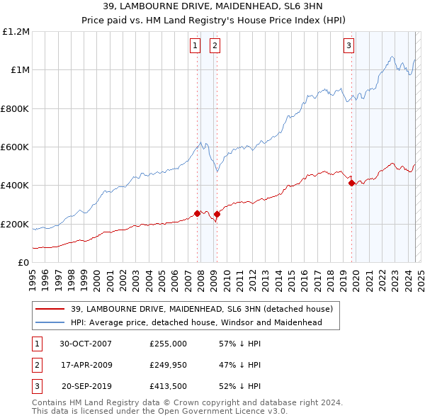 39, LAMBOURNE DRIVE, MAIDENHEAD, SL6 3HN: Price paid vs HM Land Registry's House Price Index