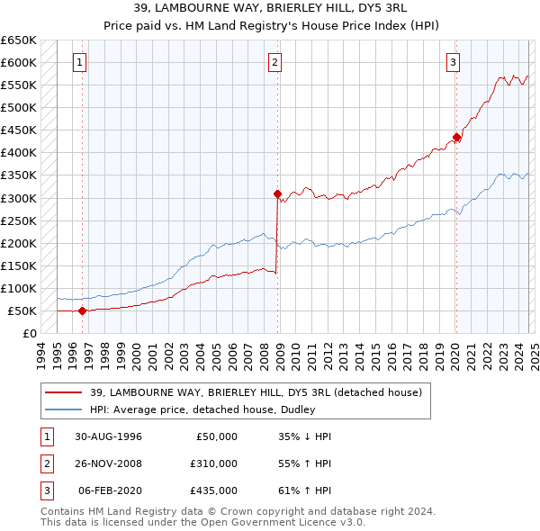 39, LAMBOURNE WAY, BRIERLEY HILL, DY5 3RL: Price paid vs HM Land Registry's House Price Index