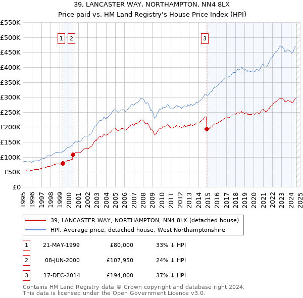 39, LANCASTER WAY, NORTHAMPTON, NN4 8LX: Price paid vs HM Land Registry's House Price Index