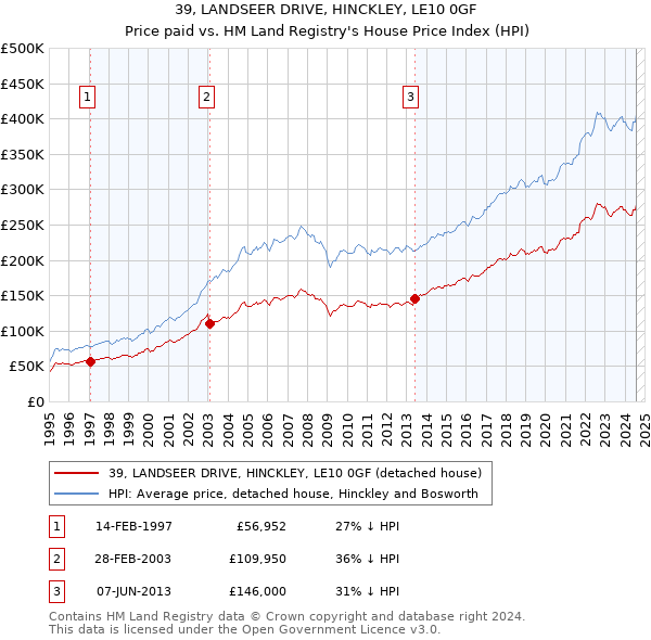 39, LANDSEER DRIVE, HINCKLEY, LE10 0GF: Price paid vs HM Land Registry's House Price Index