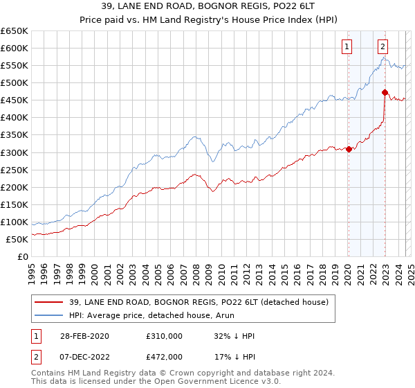 39, LANE END ROAD, BOGNOR REGIS, PO22 6LT: Price paid vs HM Land Registry's House Price Index