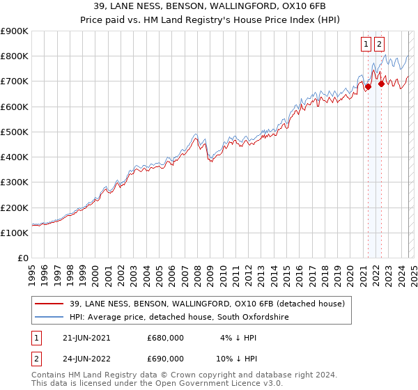 39, LANE NESS, BENSON, WALLINGFORD, OX10 6FB: Price paid vs HM Land Registry's House Price Index