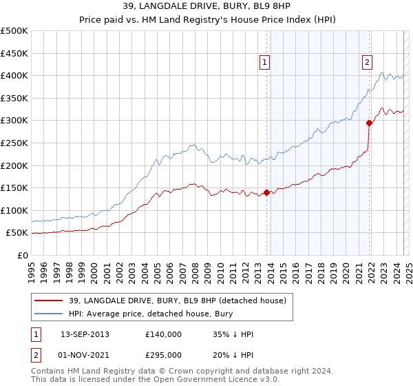 39, LANGDALE DRIVE, BURY, BL9 8HP: Price paid vs HM Land Registry's House Price Index