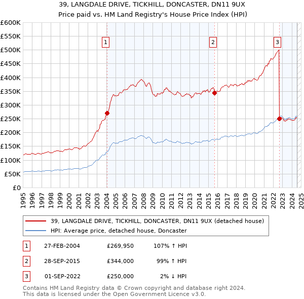 39, LANGDALE DRIVE, TICKHILL, DONCASTER, DN11 9UX: Price paid vs HM Land Registry's House Price Index