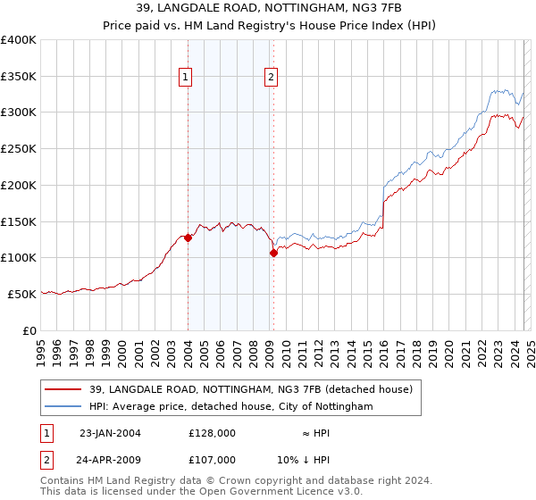 39, LANGDALE ROAD, NOTTINGHAM, NG3 7FB: Price paid vs HM Land Registry's House Price Index