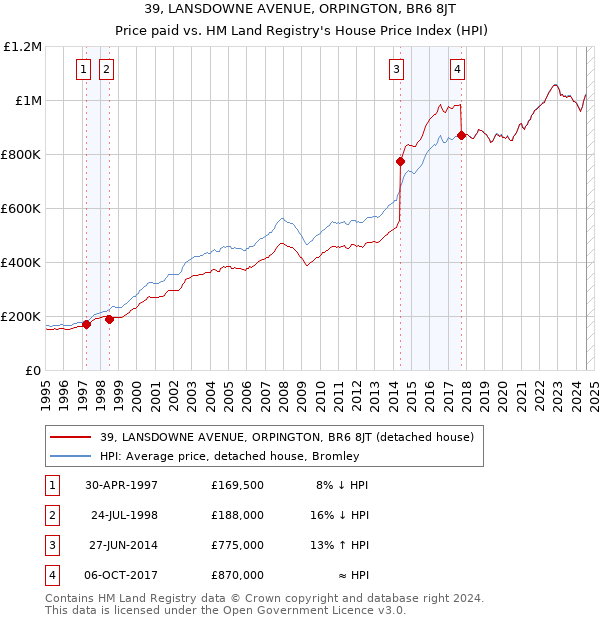 39, LANSDOWNE AVENUE, ORPINGTON, BR6 8JT: Price paid vs HM Land Registry's House Price Index