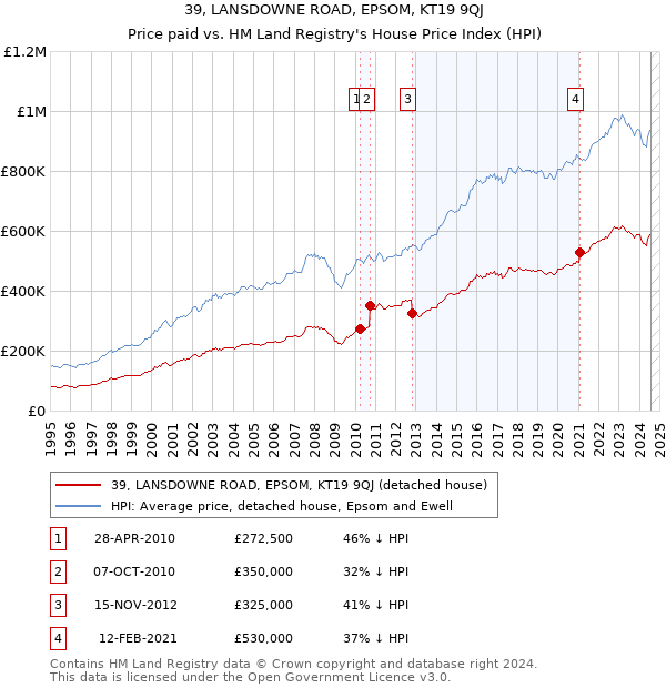 39, LANSDOWNE ROAD, EPSOM, KT19 9QJ: Price paid vs HM Land Registry's House Price Index