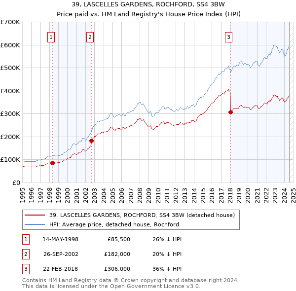 39, LASCELLES GARDENS, ROCHFORD, SS4 3BW: Price paid vs HM Land Registry's House Price Index