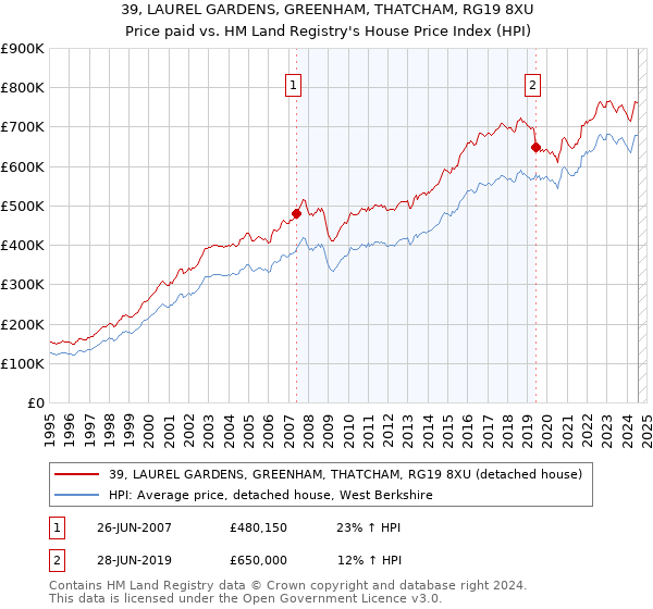 39, LAUREL GARDENS, GREENHAM, THATCHAM, RG19 8XU: Price paid vs HM Land Registry's House Price Index