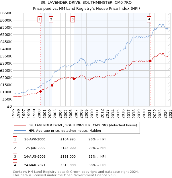 39, LAVENDER DRIVE, SOUTHMINSTER, CM0 7RQ: Price paid vs HM Land Registry's House Price Index