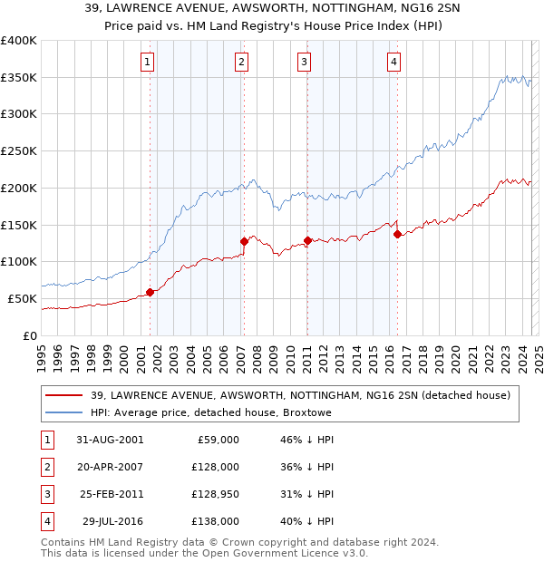 39, LAWRENCE AVENUE, AWSWORTH, NOTTINGHAM, NG16 2SN: Price paid vs HM Land Registry's House Price Index