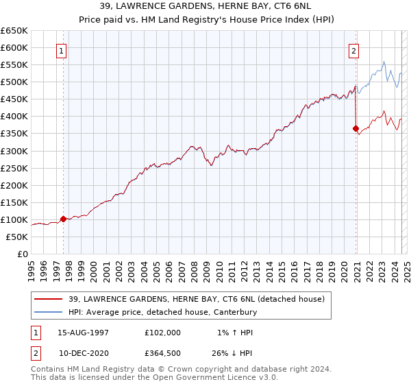 39, LAWRENCE GARDENS, HERNE BAY, CT6 6NL: Price paid vs HM Land Registry's House Price Index