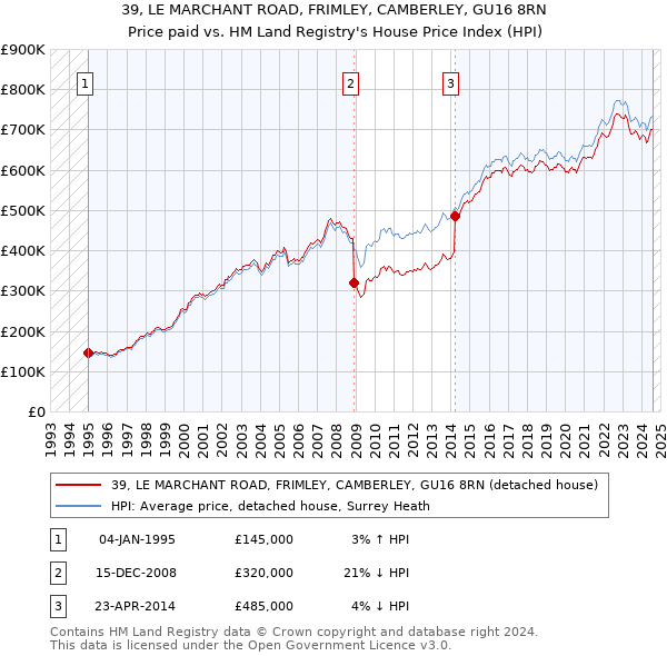 39, LE MARCHANT ROAD, FRIMLEY, CAMBERLEY, GU16 8RN: Price paid vs HM Land Registry's House Price Index