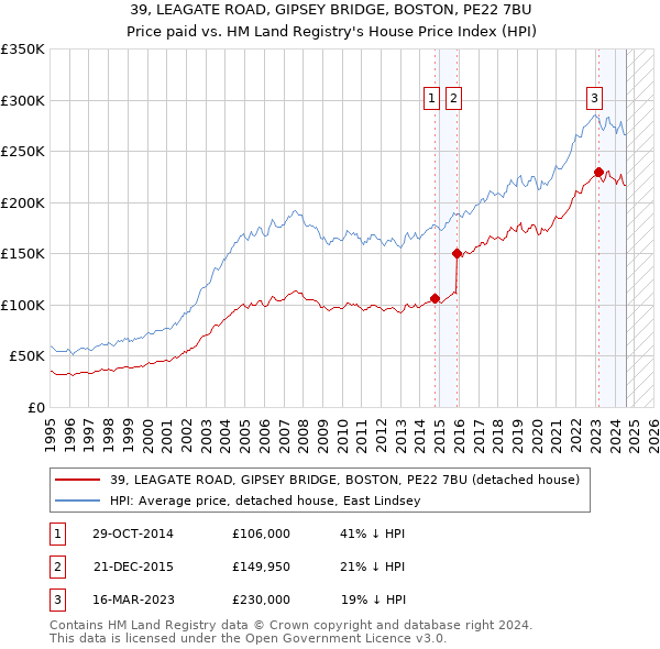 39, LEAGATE ROAD, GIPSEY BRIDGE, BOSTON, PE22 7BU: Price paid vs HM Land Registry's House Price Index