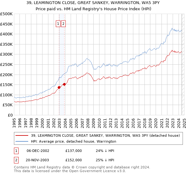 39, LEAMINGTON CLOSE, GREAT SANKEY, WARRINGTON, WA5 3PY: Price paid vs HM Land Registry's House Price Index