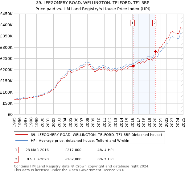 39, LEEGOMERY ROAD, WELLINGTON, TELFORD, TF1 3BP: Price paid vs HM Land Registry's House Price Index