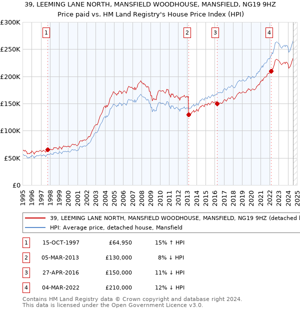 39, LEEMING LANE NORTH, MANSFIELD WOODHOUSE, MANSFIELD, NG19 9HZ: Price paid vs HM Land Registry's House Price Index