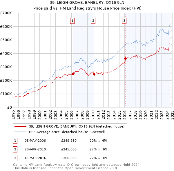 39, LEIGH GROVE, BANBURY, OX16 9LN: Price paid vs HM Land Registry's House Price Index