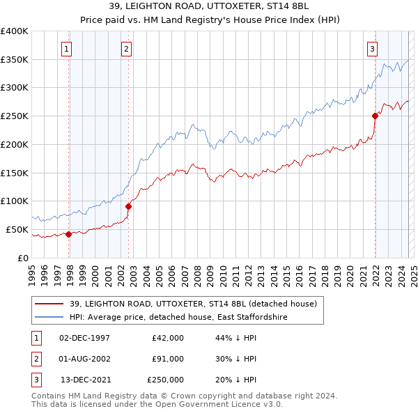 39, LEIGHTON ROAD, UTTOXETER, ST14 8BL: Price paid vs HM Land Registry's House Price Index