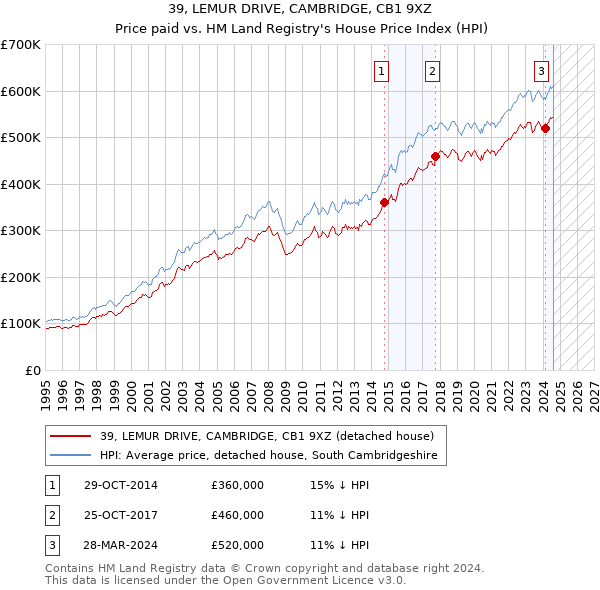 39, LEMUR DRIVE, CAMBRIDGE, CB1 9XZ: Price paid vs HM Land Registry's House Price Index