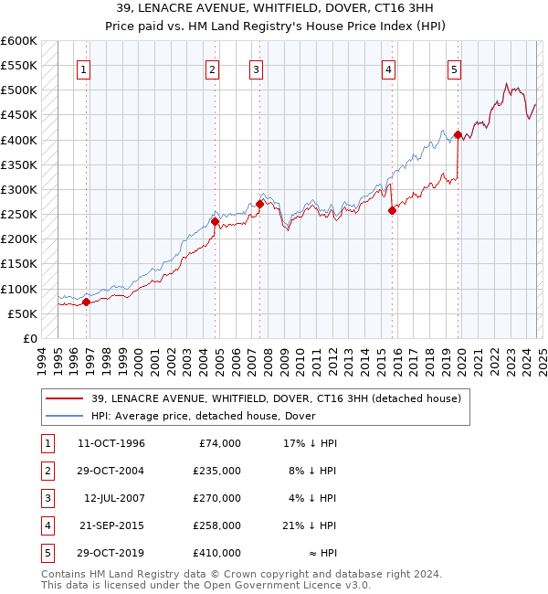 39, LENACRE AVENUE, WHITFIELD, DOVER, CT16 3HH: Price paid vs HM Land Registry's House Price Index