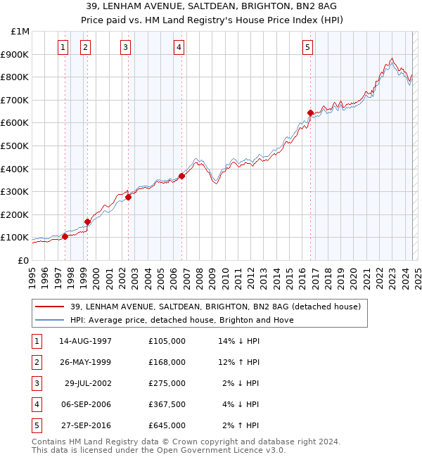 39, LENHAM AVENUE, SALTDEAN, BRIGHTON, BN2 8AG: Price paid vs HM Land Registry's House Price Index