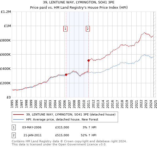 39, LENTUNE WAY, LYMINGTON, SO41 3PE: Price paid vs HM Land Registry's House Price Index