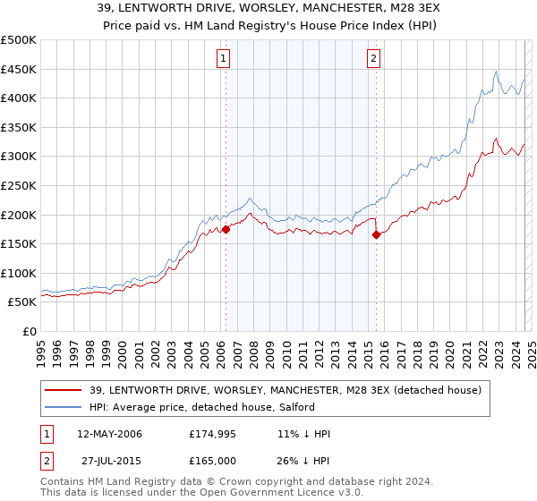 39, LENTWORTH DRIVE, WORSLEY, MANCHESTER, M28 3EX: Price paid vs HM Land Registry's House Price Index