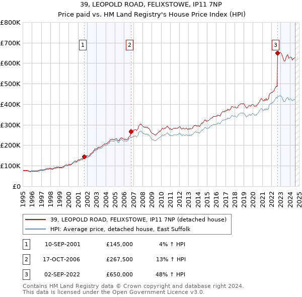 39, LEOPOLD ROAD, FELIXSTOWE, IP11 7NP: Price paid vs HM Land Registry's House Price Index