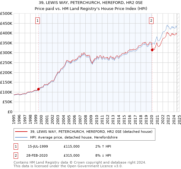 39, LEWIS WAY, PETERCHURCH, HEREFORD, HR2 0SE: Price paid vs HM Land Registry's House Price Index